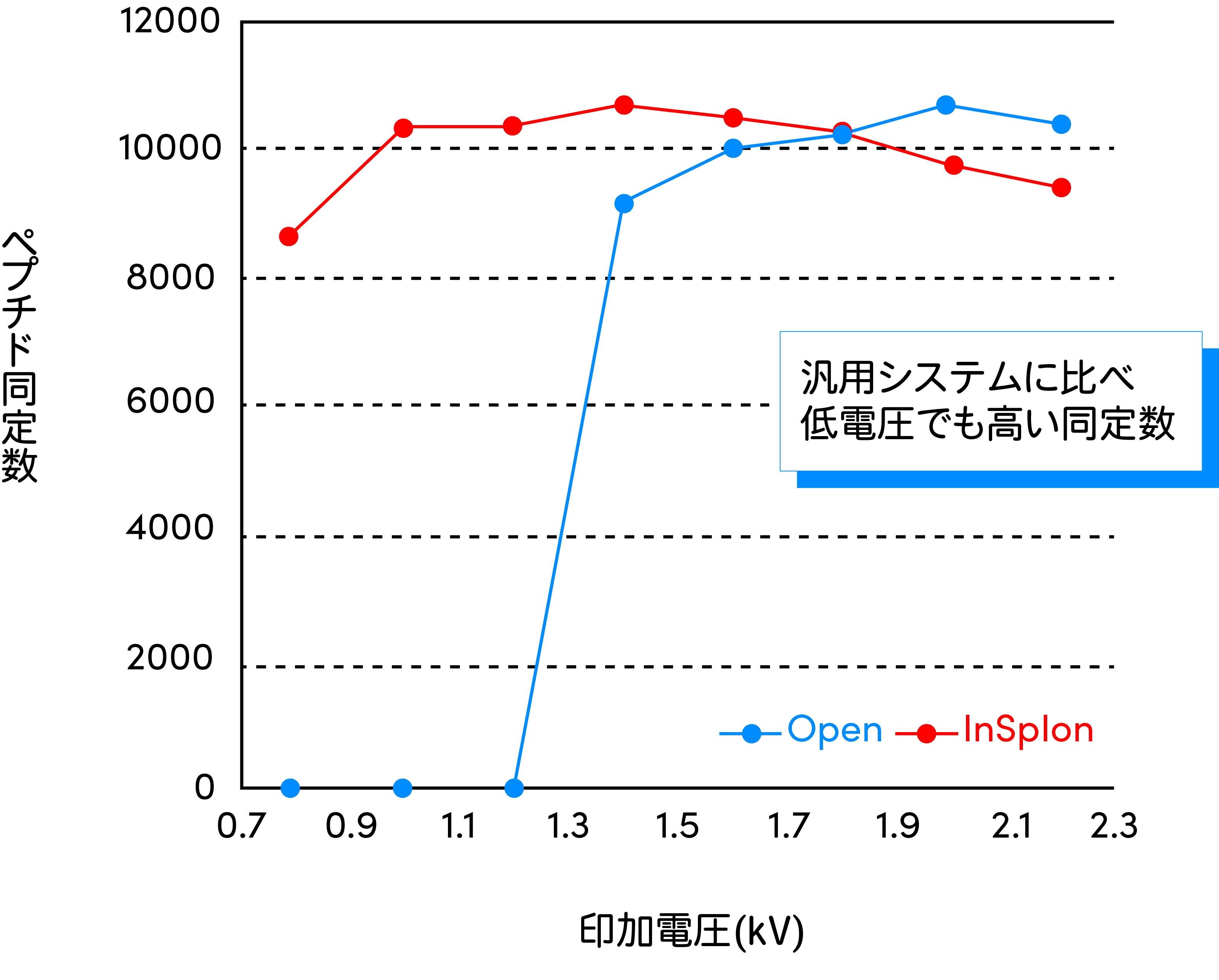 印加電圧とペプチド同定数.jpg